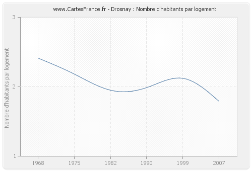 Drosnay : Nombre d'habitants par logement