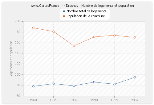 Drosnay : Nombre de logements et population