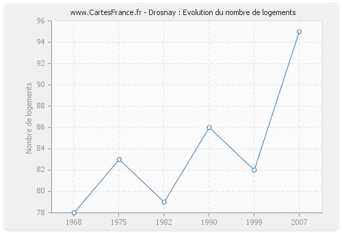 Drosnay : Evolution du nombre de logements