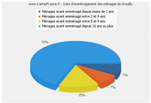 Date d'emménagement des ménages de Drouilly