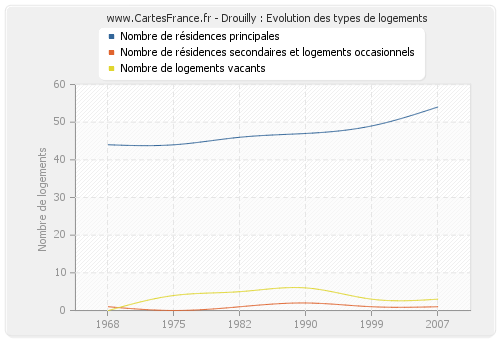 Drouilly : Evolution des types de logements