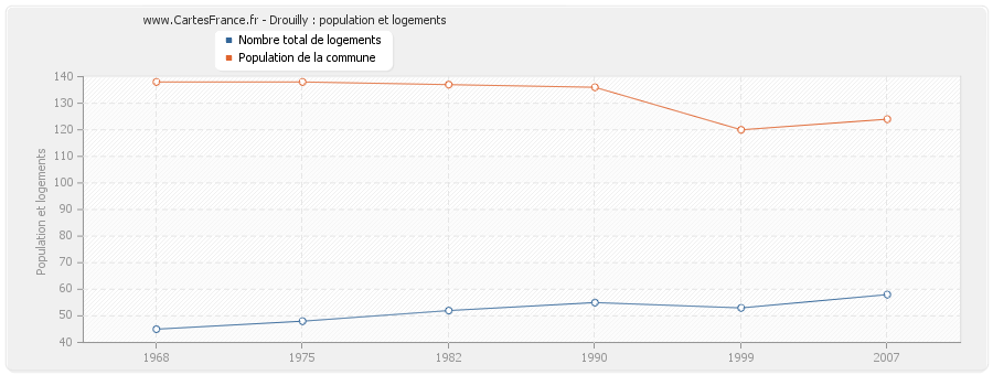 Drouilly : population et logements