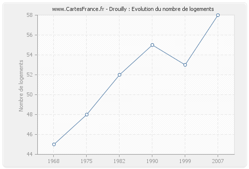 Drouilly : Evolution du nombre de logements