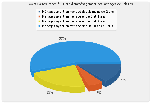 Date d'emménagement des ménages d'Éclaires