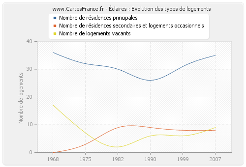 Éclaires : Evolution des types de logements