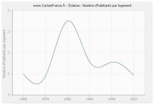 Éclaires : Nombre d'habitants par logement