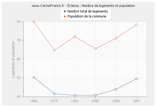 Éclaires : Nombre de logements et population