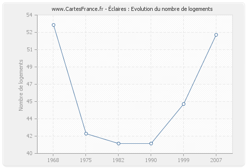 Éclaires : Evolution du nombre de logements