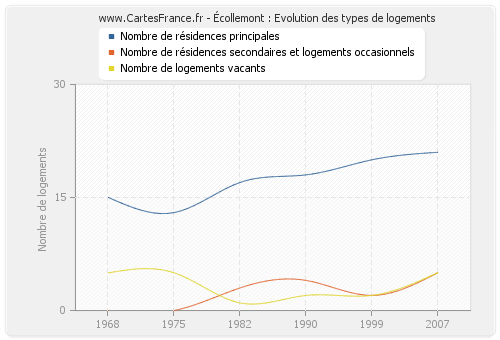 Écollemont : Evolution des types de logements