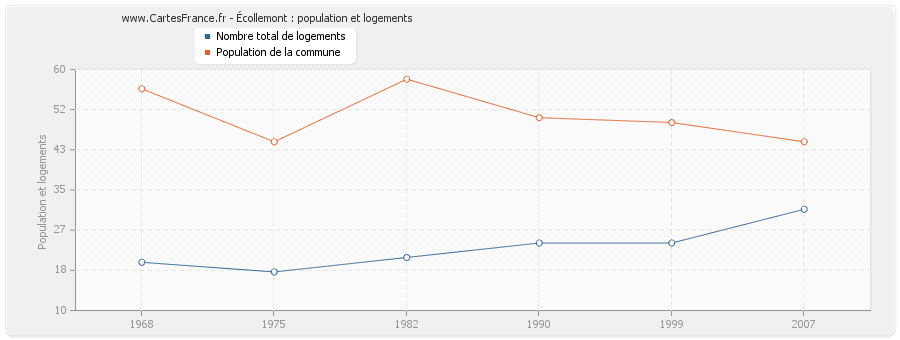 Écollemont : population et logements