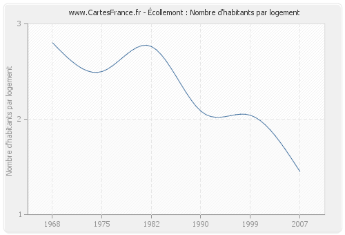 Écollemont : Nombre d'habitants par logement