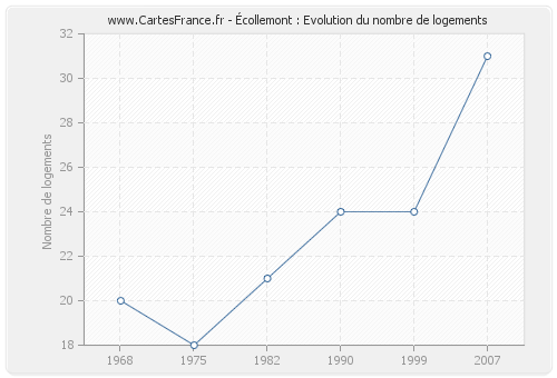 Écollemont : Evolution du nombre de logements