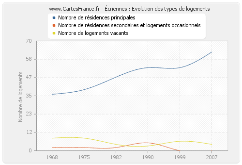 Écriennes : Evolution des types de logements