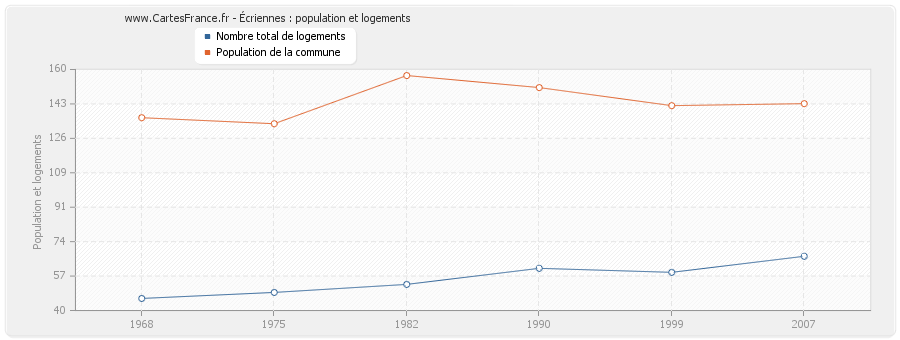 Écriennes : population et logements