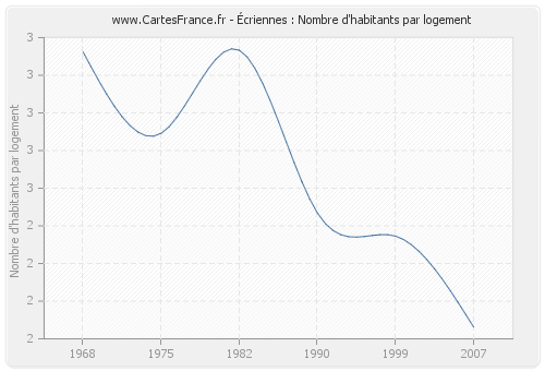 Écriennes : Nombre d'habitants par logement