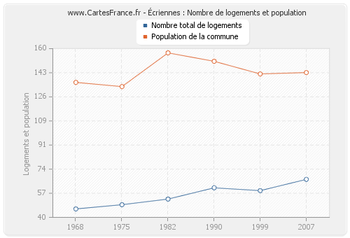 Écriennes : Nombre de logements et population