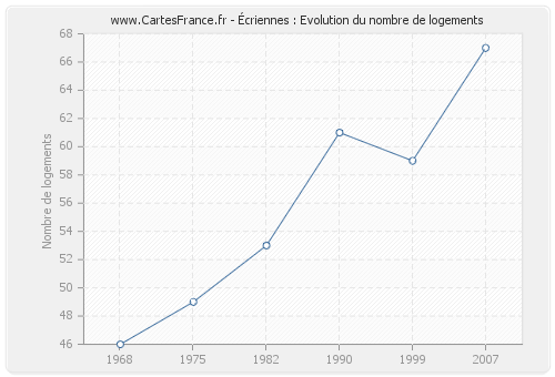 Écriennes : Evolution du nombre de logements