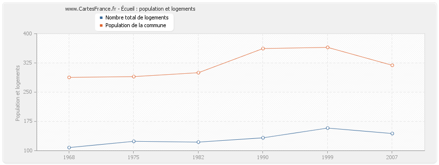 Écueil : population et logements