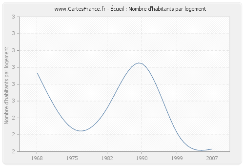 Écueil : Nombre d'habitants par logement