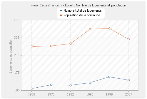 Écueil : Nombre de logements et population