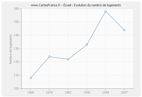 Écueil : Evolution du nombre de logements