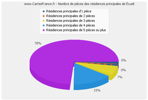 Nombre de pièces des résidences principales d'Écueil