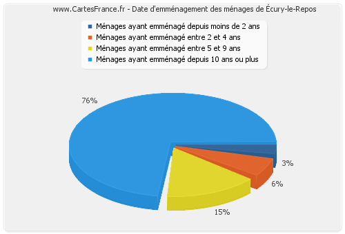Date d'emménagement des ménages d'Écury-le-Repos