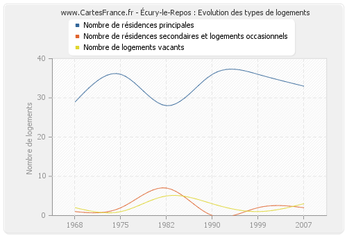 Écury-le-Repos : Evolution des types de logements