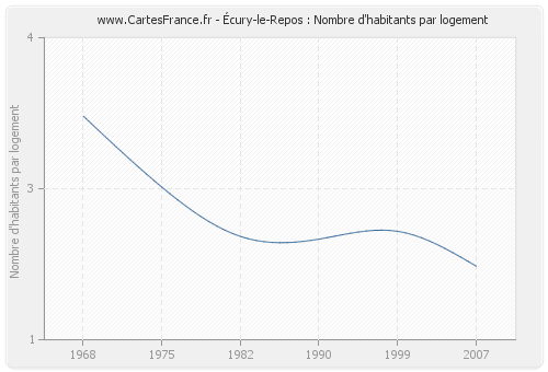 Écury-le-Repos : Nombre d'habitants par logement