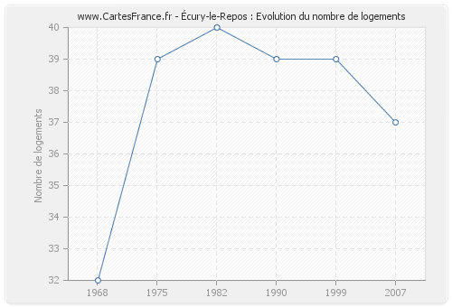 Écury-le-Repos : Evolution du nombre de logements