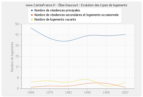 Élise-Daucourt : Evolution des types de logements