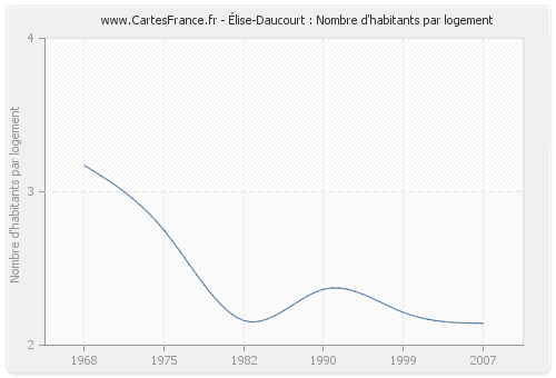 Élise-Daucourt : Nombre d'habitants par logement