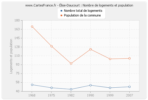 Élise-Daucourt : Nombre de logements et population