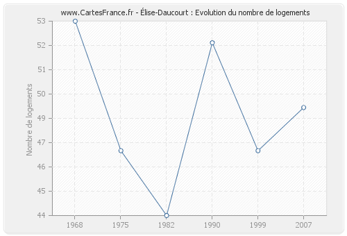 Élise-Daucourt : Evolution du nombre de logements