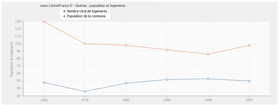 Épense : population et logements