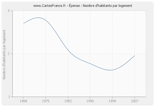 Épense : Nombre d'habitants par logement