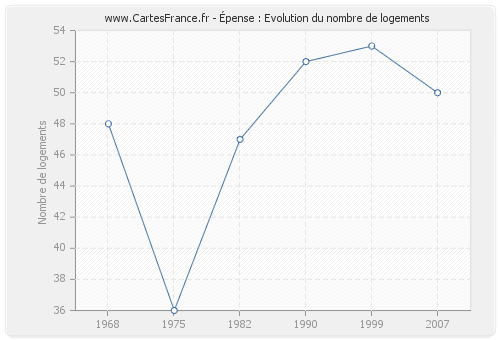 Épense : Evolution du nombre de logements