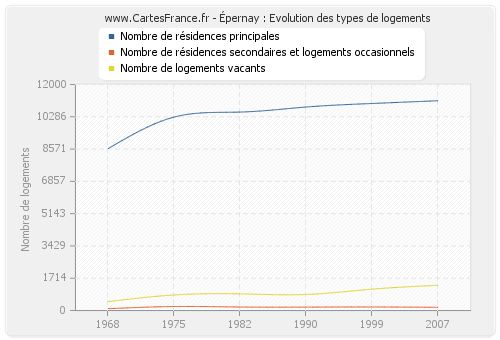 Épernay : Evolution des types de logements