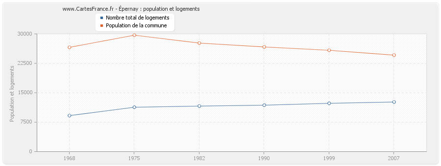 Épernay : population et logements