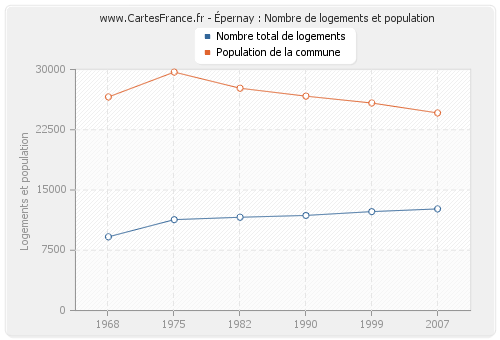 Épernay : Nombre de logements et population