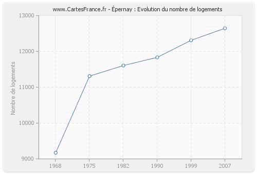 Épernay : Evolution du nombre de logements