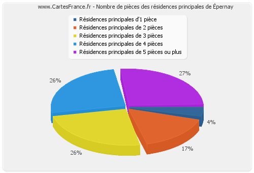 Nombre de pièces des résidences principales d'Épernay