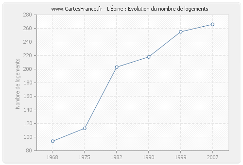 L'Épine : Evolution du nombre de logements