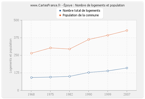 Époye : Nombre de logements et population