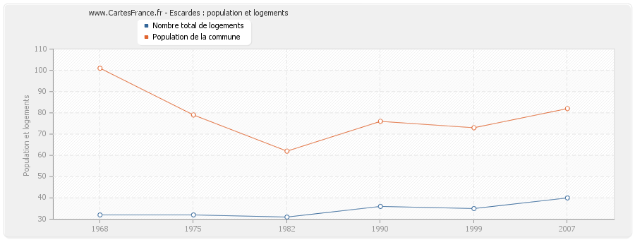 Escardes : population et logements