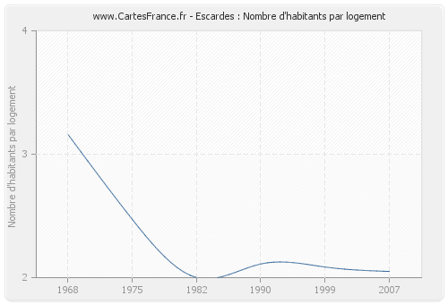 Escardes : Nombre d'habitants par logement