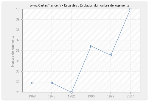 Escardes : Evolution du nombre de logements