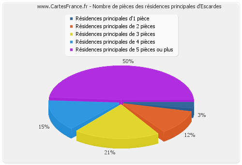 Nombre de pièces des résidences principales d'Escardes