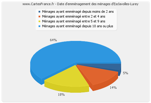 Date d'emménagement des ménages d'Esclavolles-Lurey