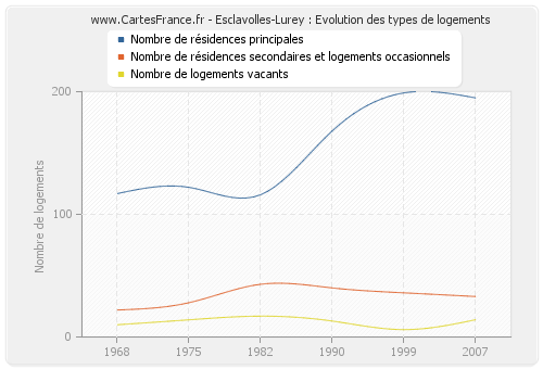 Esclavolles-Lurey : Evolution des types de logements